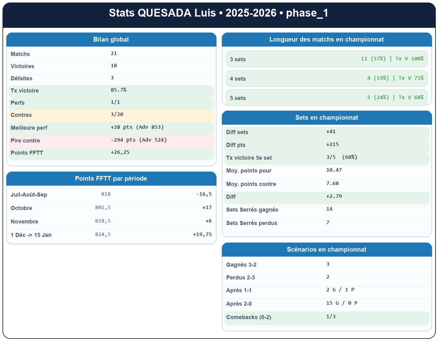 phase 1  quesada luis  2025-2026  9454694  01 fiche stats