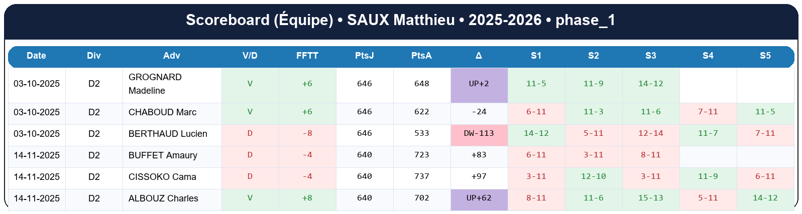 phase 1  saux matthieu  2025-2026  9465345  04 scoreboard equipe