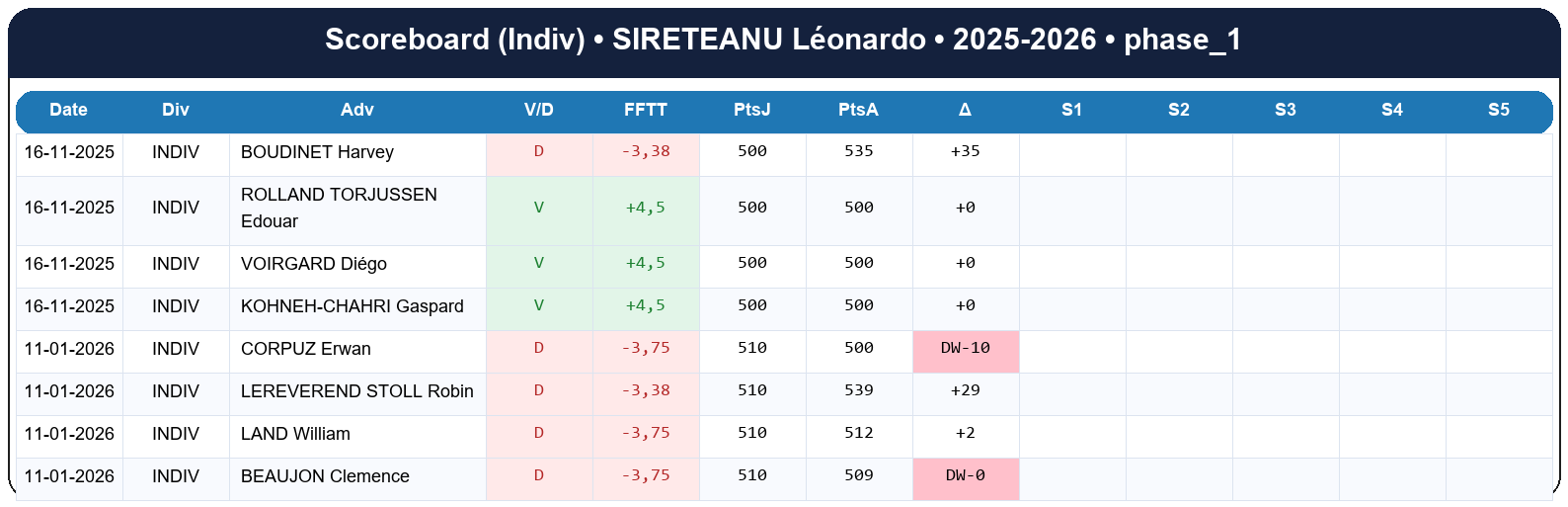 phase 1  sireteanu léonardo  2025-2026  9467880  03 scoreboard indiv