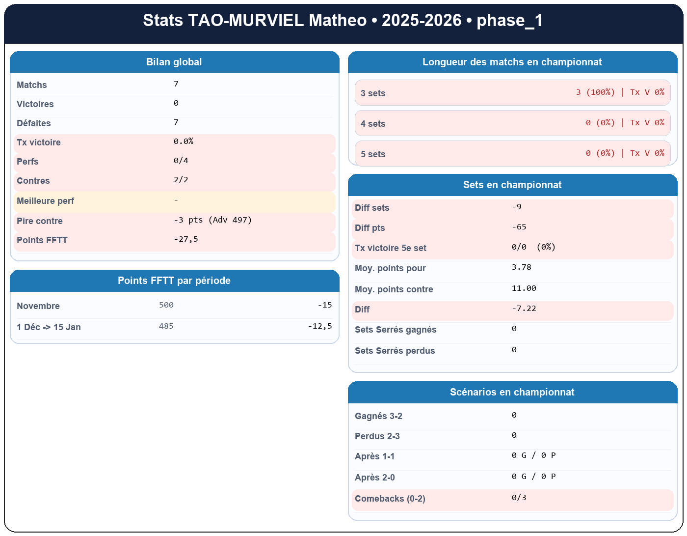 phase 1  tao murviel matheo  2025-2026  9464644  01 fiche stats