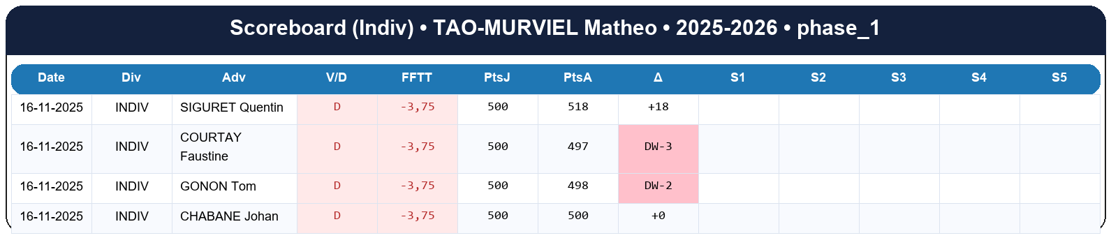 phase 1  tao murviel matheo  2025-2026  9464644  03 scoreboard indiv