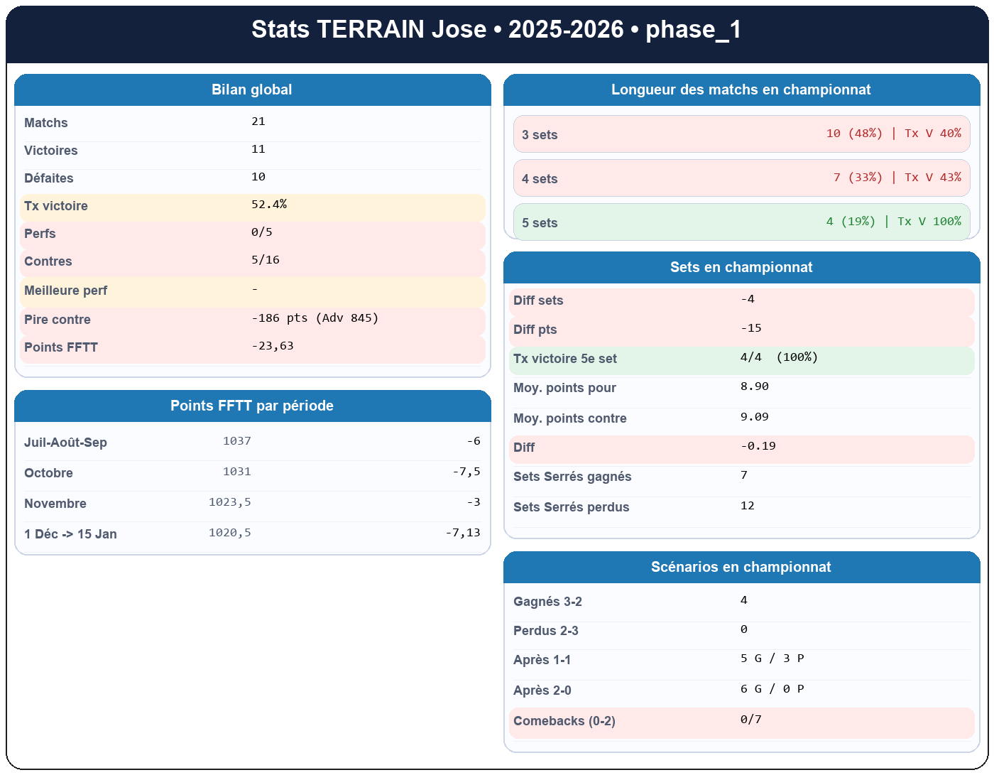 phase 1  terrain jose  2025-2026  9227492  01 fiche stats