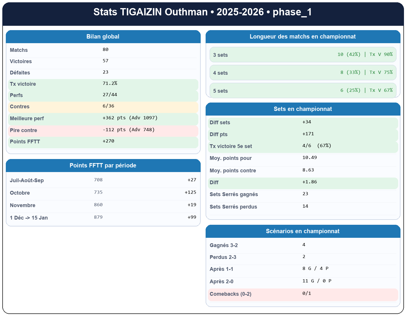 phase 1  tigaizin outhman  2025-2026  9460246  01 fiche stats