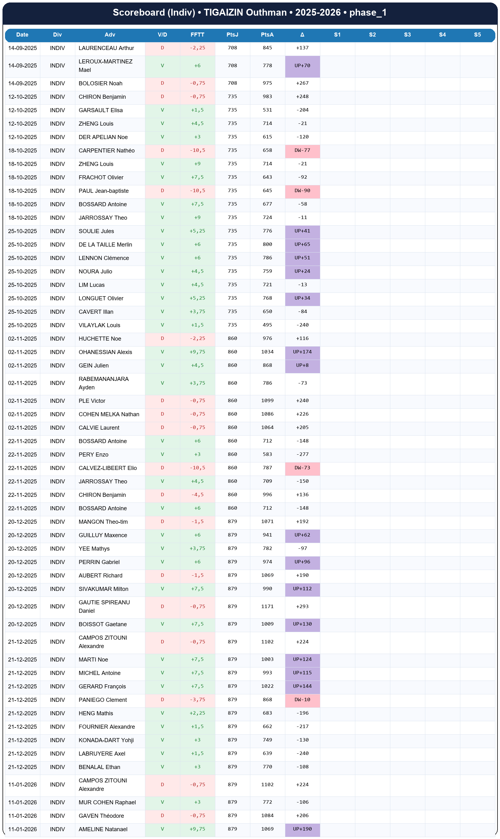 phase 1  tigaizin outhman  2025-2026  9460246  03 scoreboard indiv