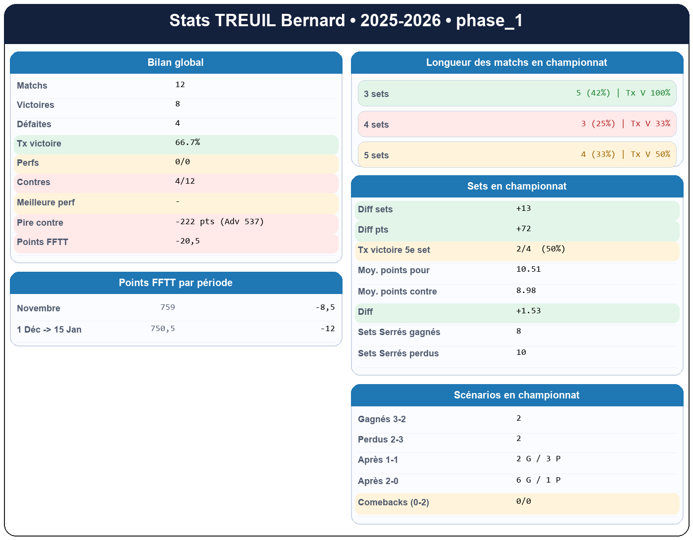 phase 1  treuil bernard  2025-2026  941327  01 fiche stats