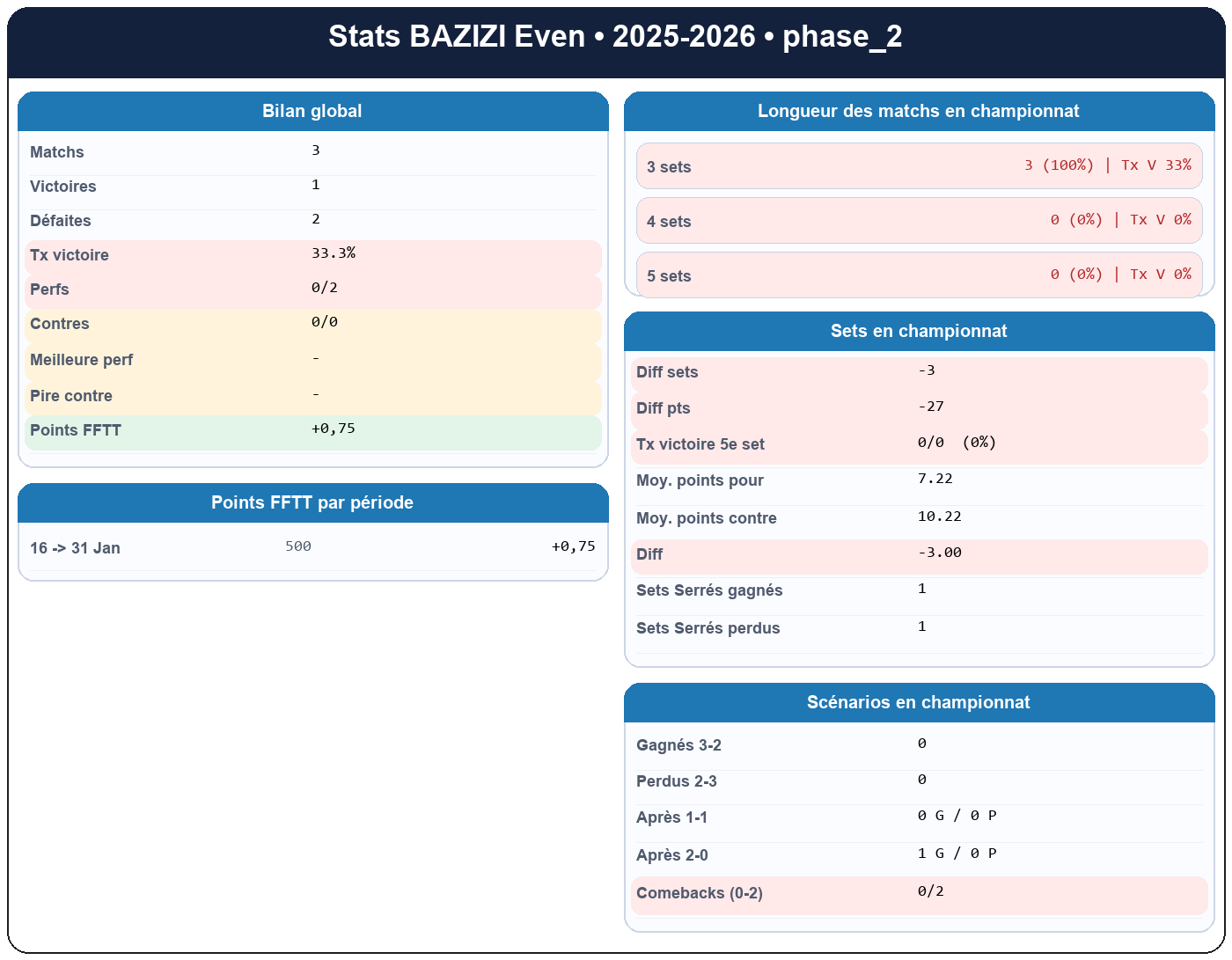 phase 2  bazizi even  2025-2026  9467881  01 fiche stats
