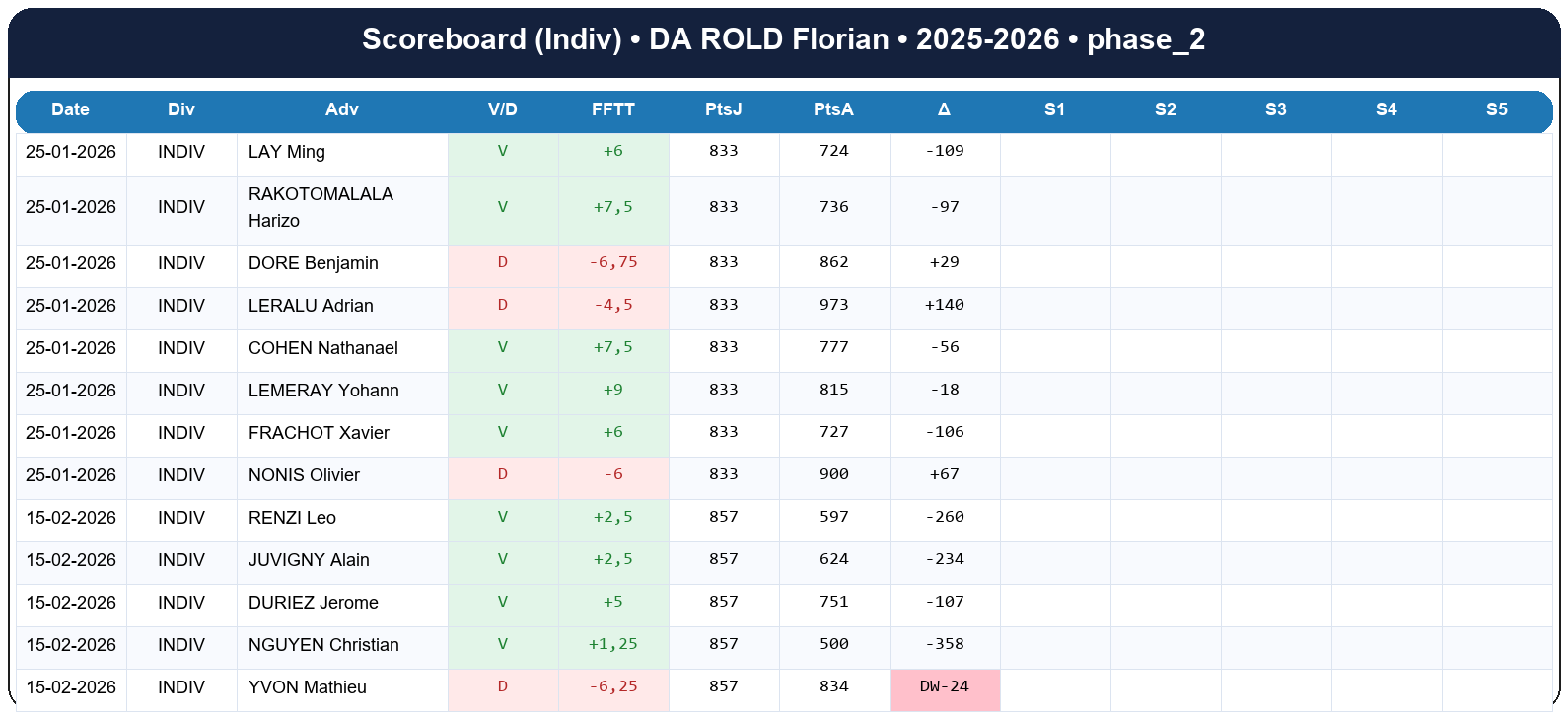 phase 2  da rold florian  2025-2026  9467508  03 scoreboard indiv