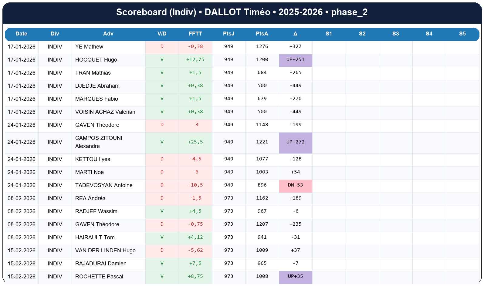 phase 2  dallot timéo  2025-2026  9462284  03 scoreboard indiv