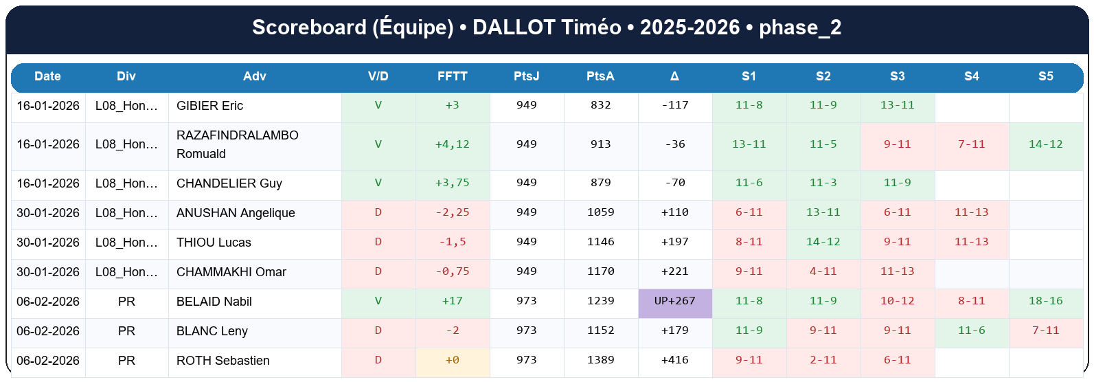 phase 2  dallot timéo  2025-2026  9462284  04 scoreboard equipe