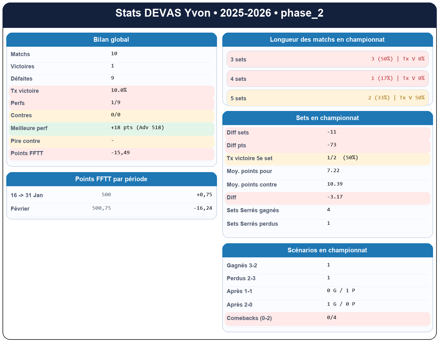 phase 2  devas yvon  2025-2026  9438212  01 fiche stats