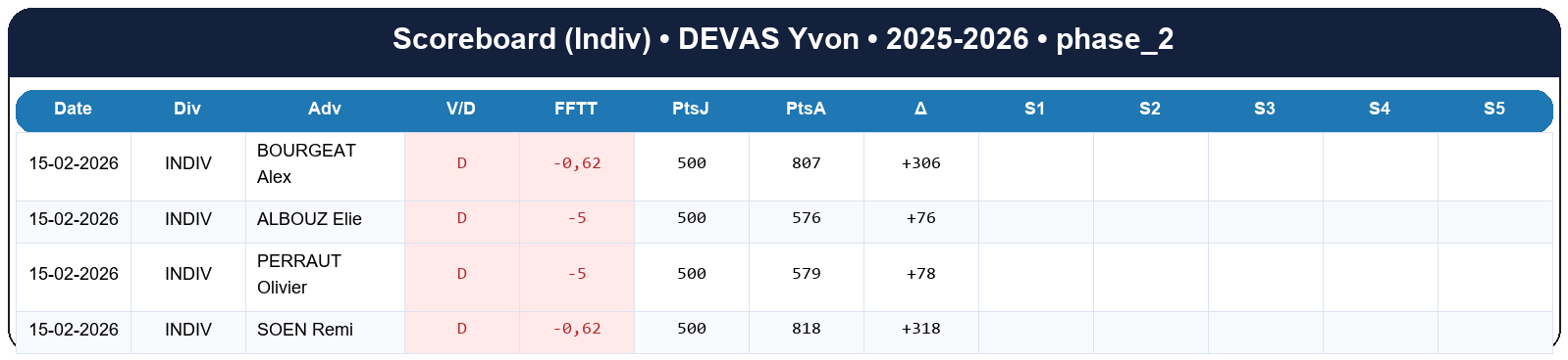 phase 2  devas yvon  2025-2026  9438212  03 scoreboard indiv