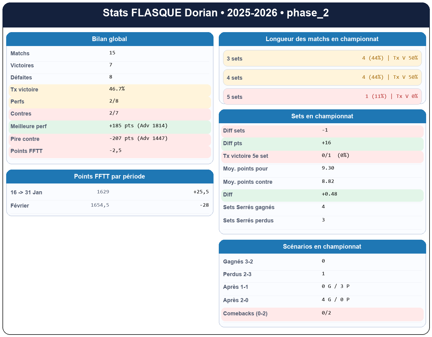 phase 2  flasque dorian  2025-2026  9443986  01 fiche stats