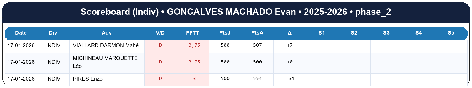 phase 2  goncalves machado evan  2025-2026  9469971  03 scoreboard indiv