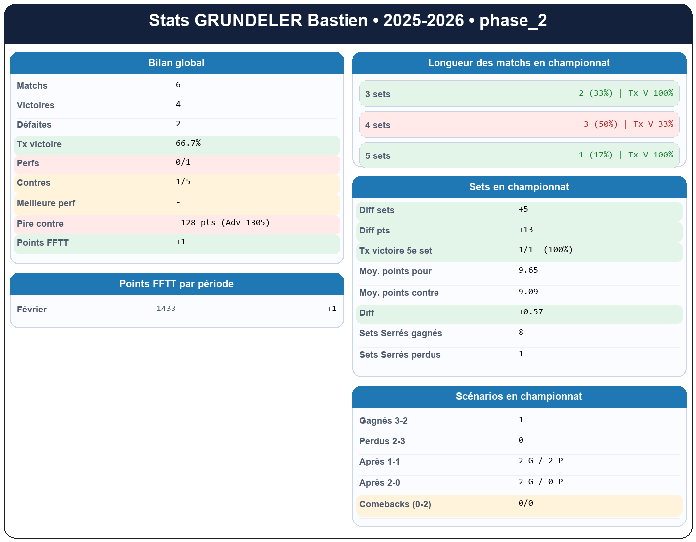 phase 2  grundeler bastien  2025-2026  519020  01 fiche stats