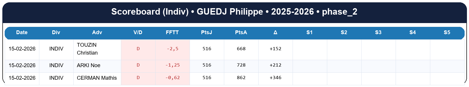 phase 2  guedj philippe  2025-2026  9453119  03 scoreboard indiv