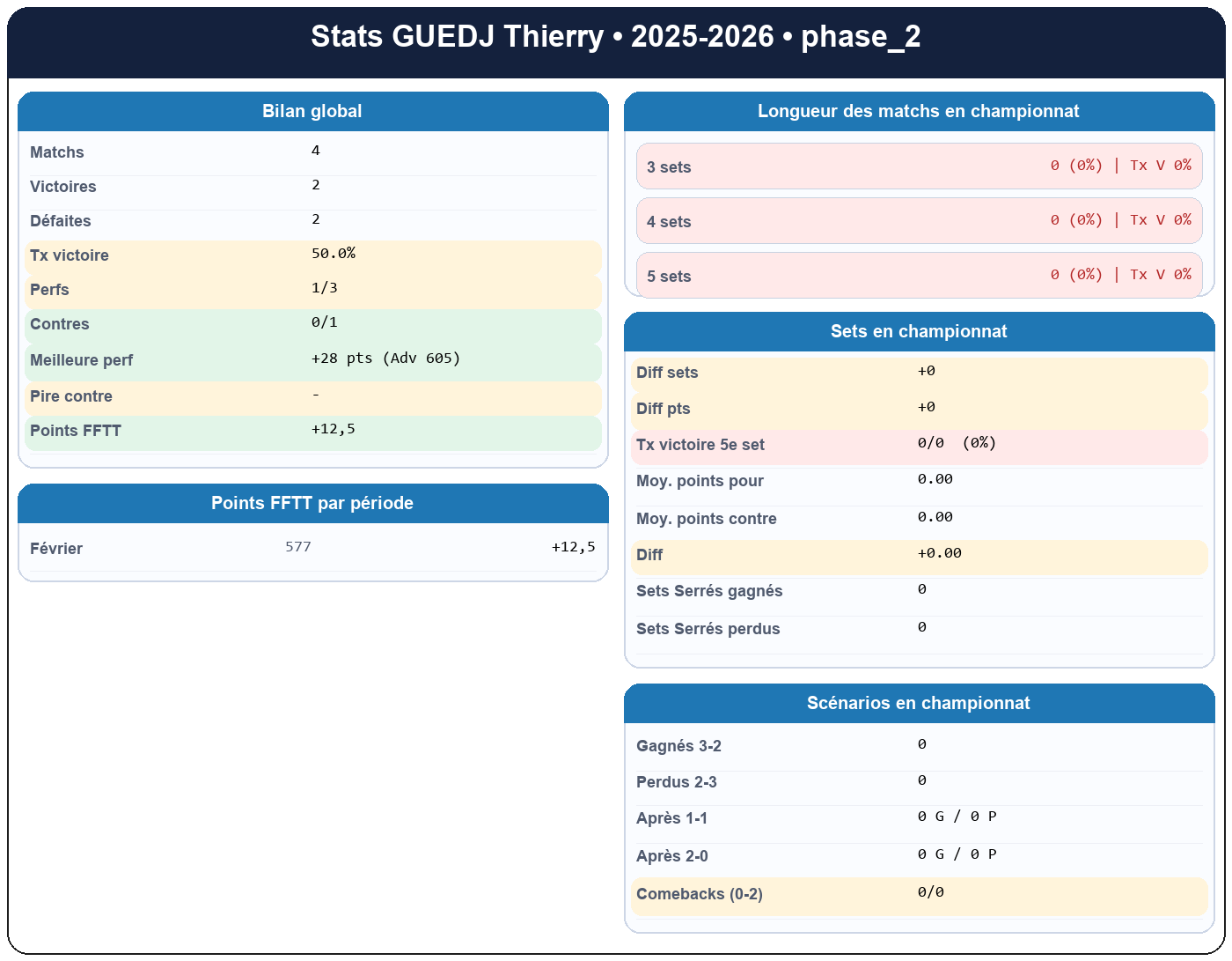 phase 2  guedj thierry  2025-2026  9453118  01 fiche stats