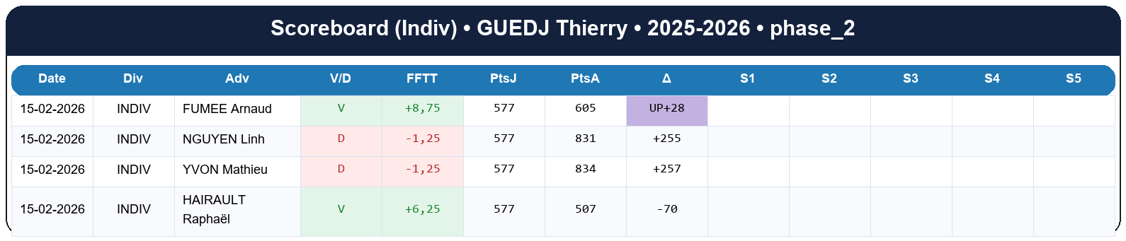phase 2  guedj thierry  2025-2026  9453118  03 scoreboard indiv