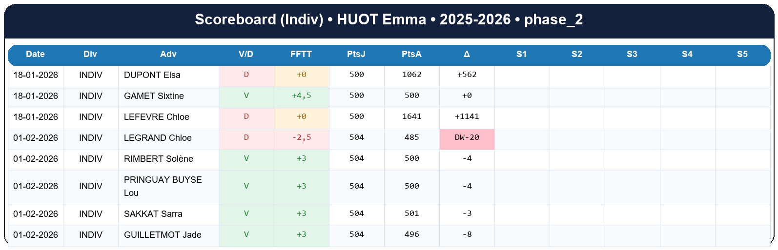 phase 2  huot emma  2025-2026  9464234  03 scoreboard indiv
