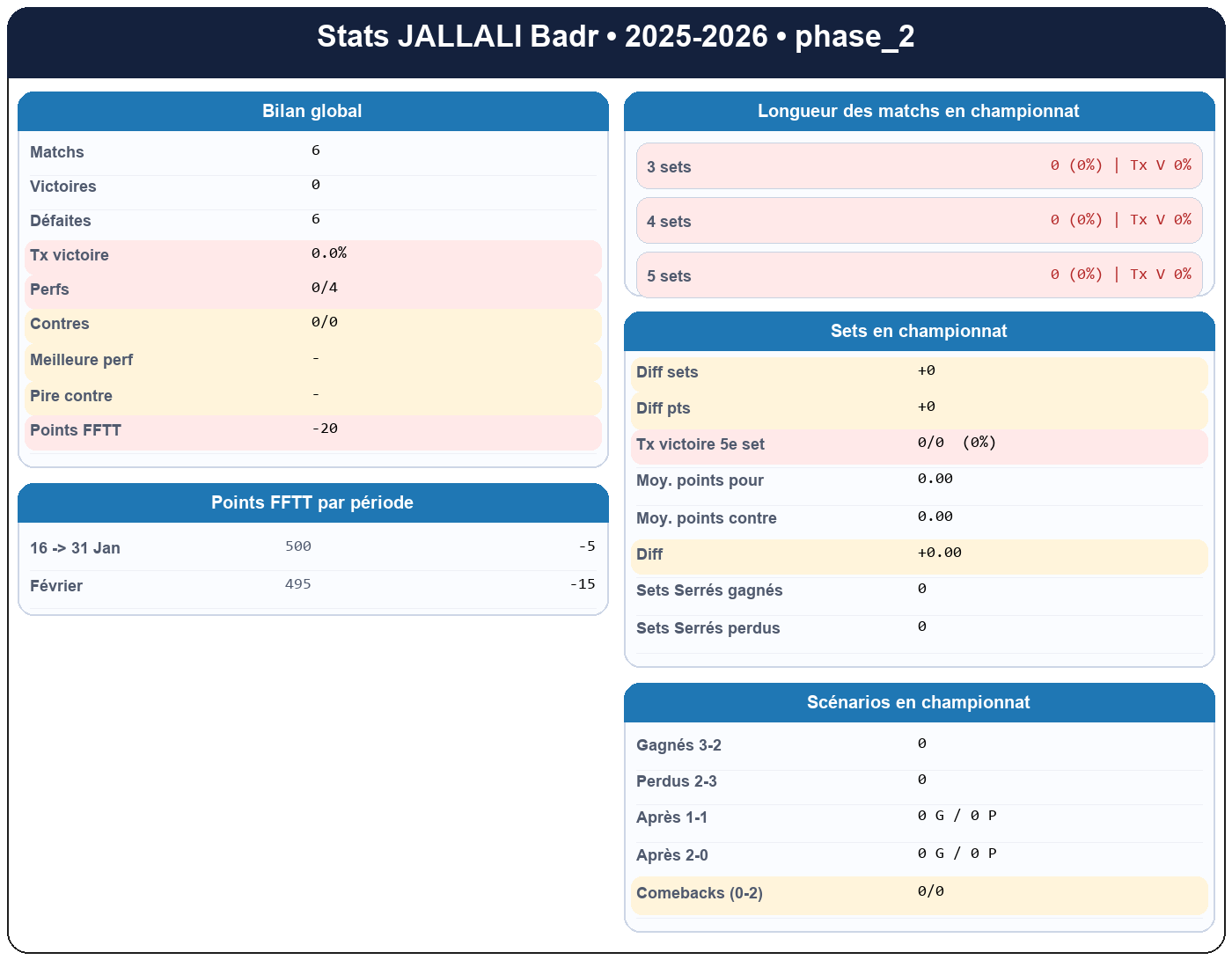 phase 2  jallali badr  2025-2026  9467248  01 fiche stats