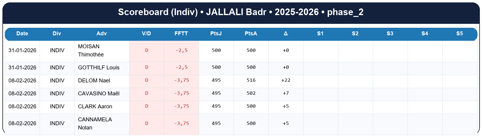 phase 2  jallali badr  2025-2026  9467248  03 scoreboard indiv