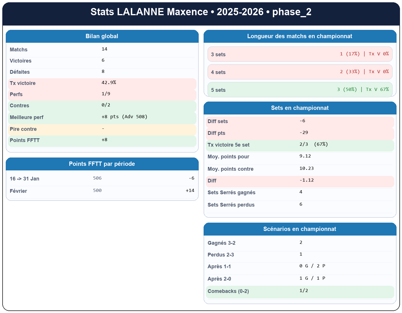 phase 2  lalanne maxence  2025-2026  9463715  01 fiche stats