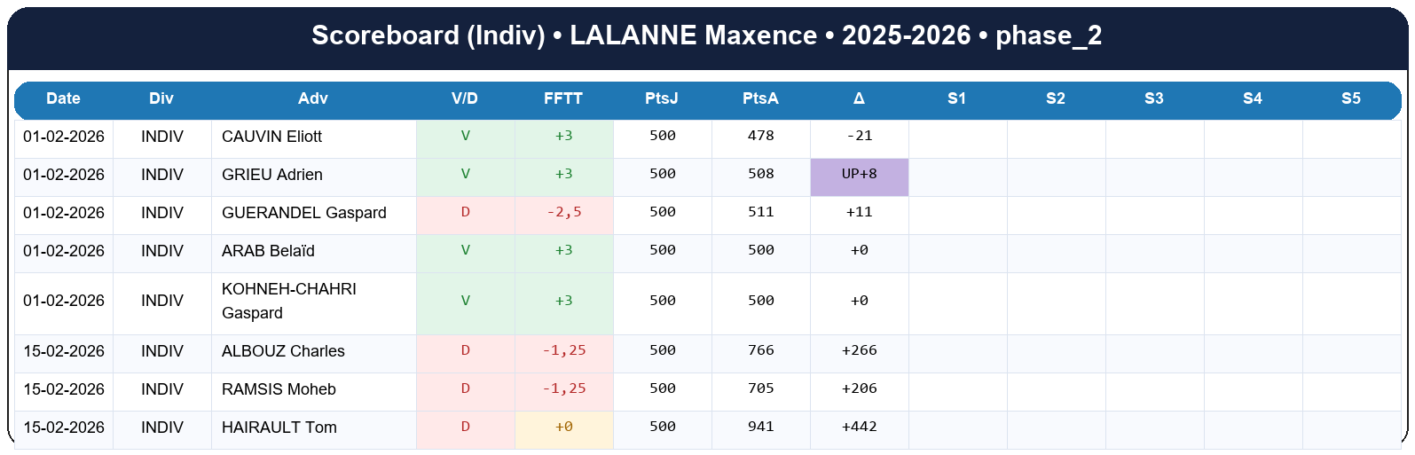 phase 2  lalanne maxence  2025-2026  9463715  03 scoreboard indiv