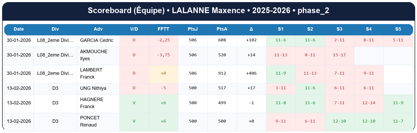 phase 2  lalanne maxence  2025-2026  9463715  04 scoreboard equipe