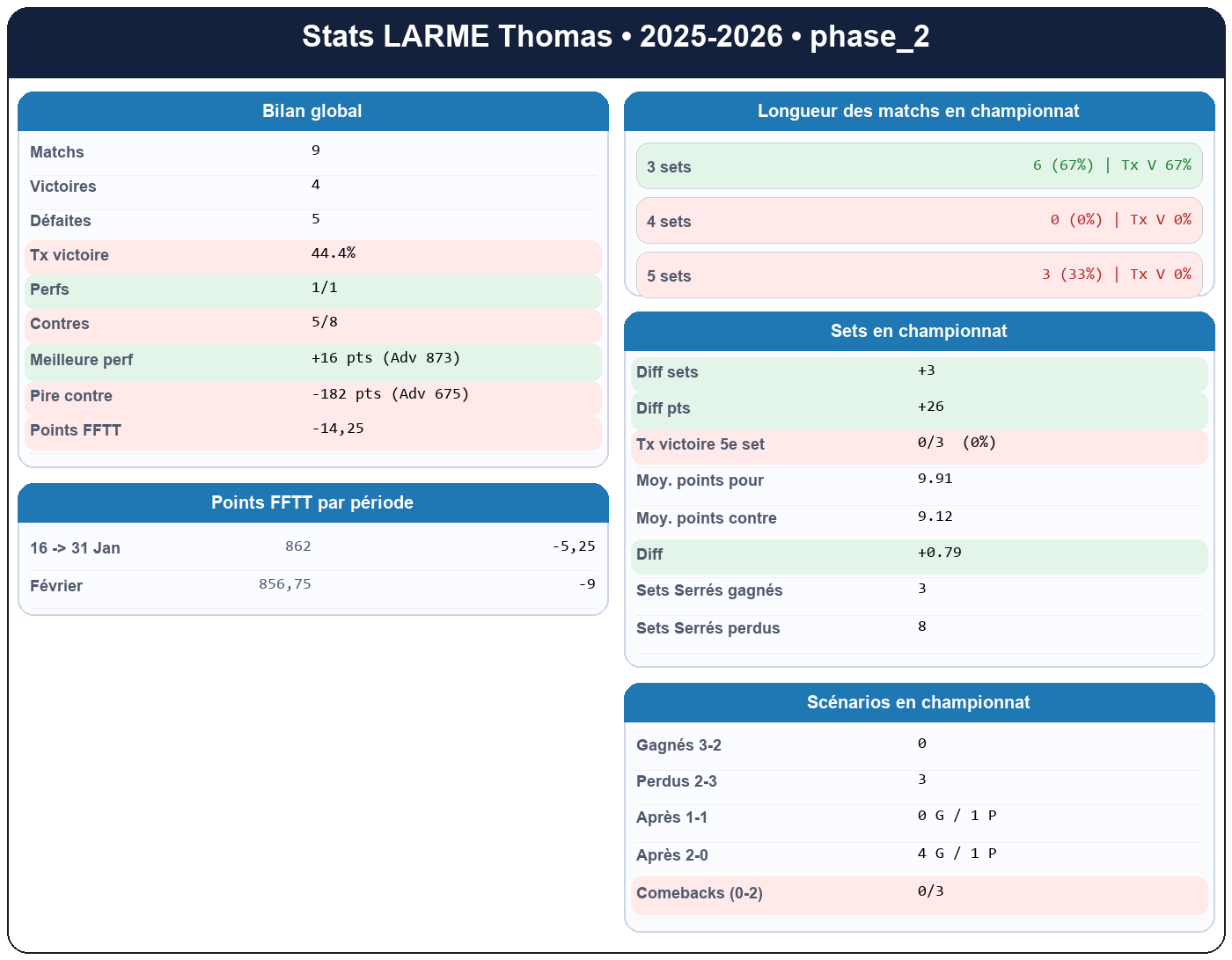 phase 2  larme thomas  2025-2026  9443419  01 fiche stats