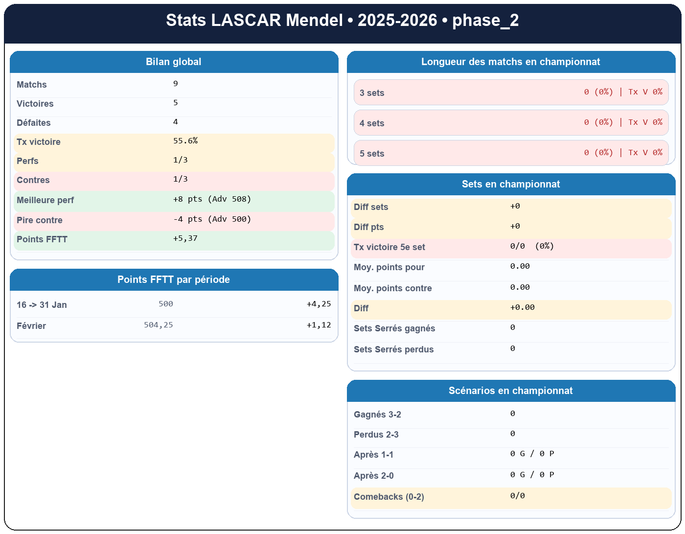 phase 2  lascar mendel  2025-2026  9469405  01 fiche stats