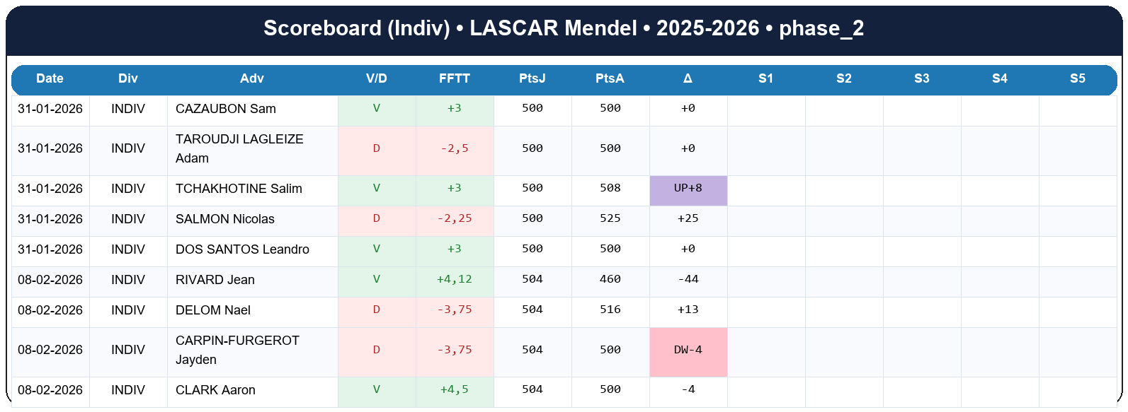 phase 2  lascar mendel  2025-2026  9469405  03 scoreboard indiv