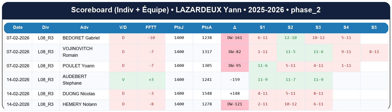 phase 2  lazardeux yann  2025-2026  948809  02 scoreboard