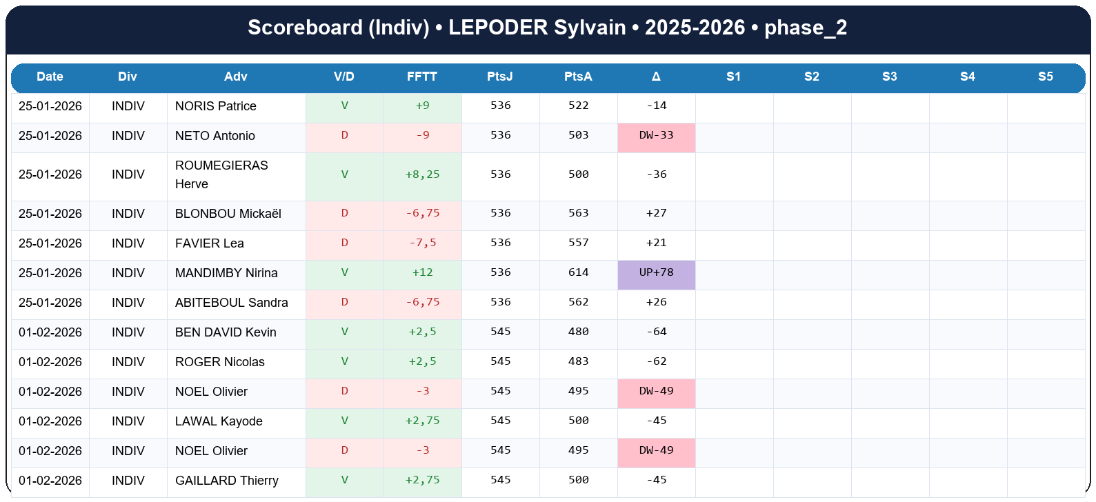 phase 2  lepoder sylvain  2025-2026  9456506  03 scoreboard indiv