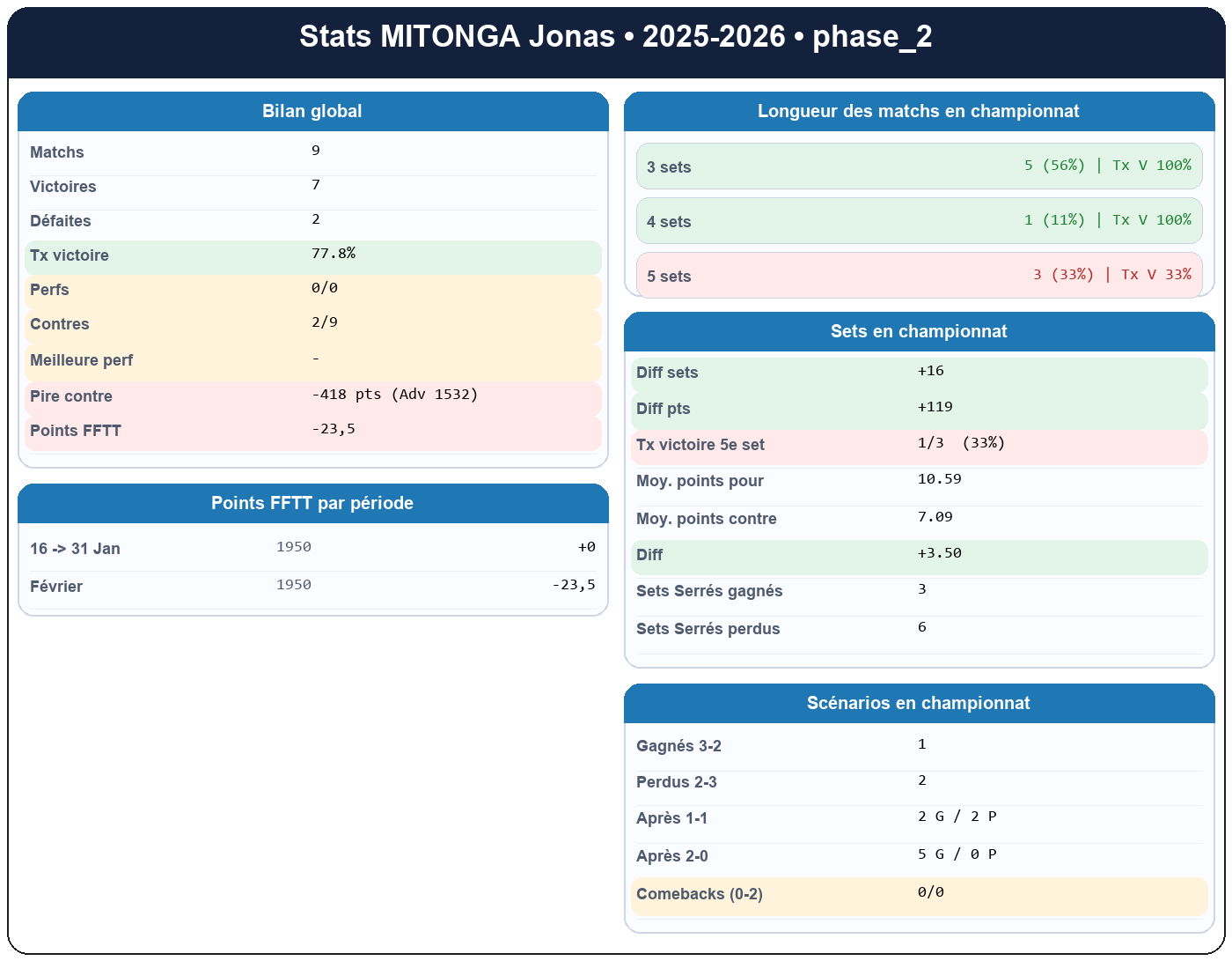 phase 2  mitonga jonas  2025-2026  9413306  01 fiche stats