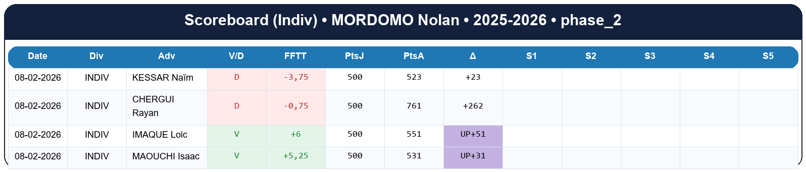 phase 2  mordomo nolan  2025-2026  9461978  03 scoreboard indiv