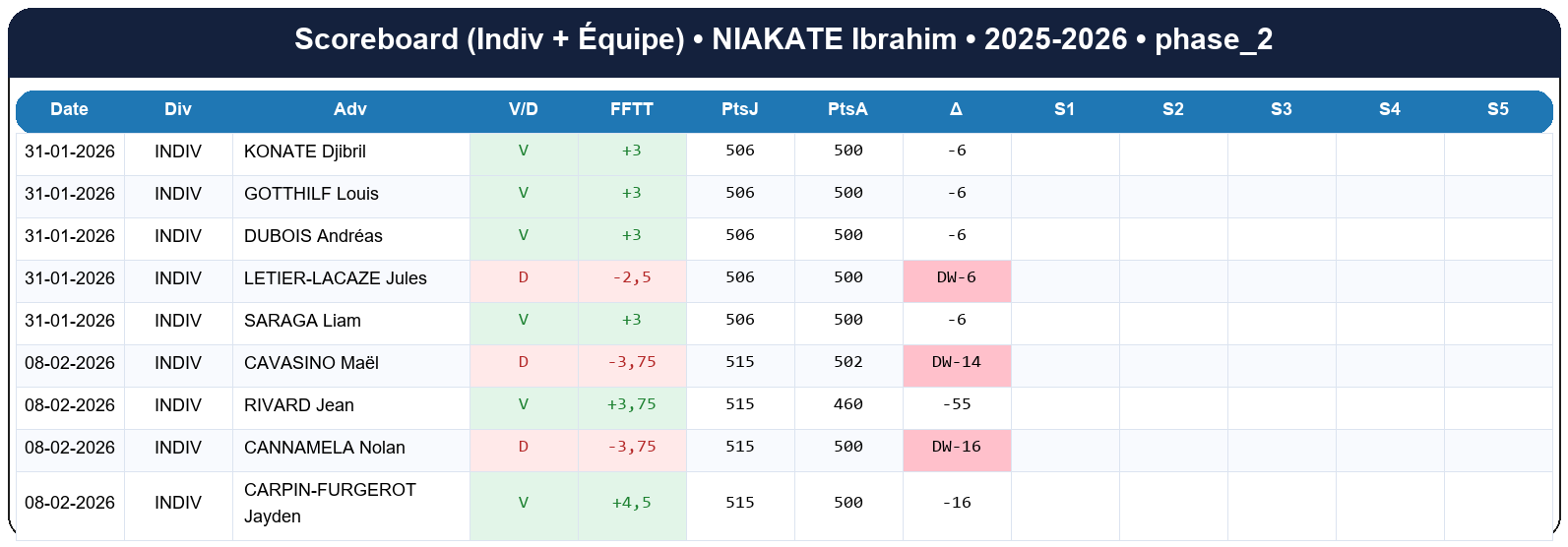 phase 2  niakate ibrahim  2025-2026  9470113  02 scoreboard