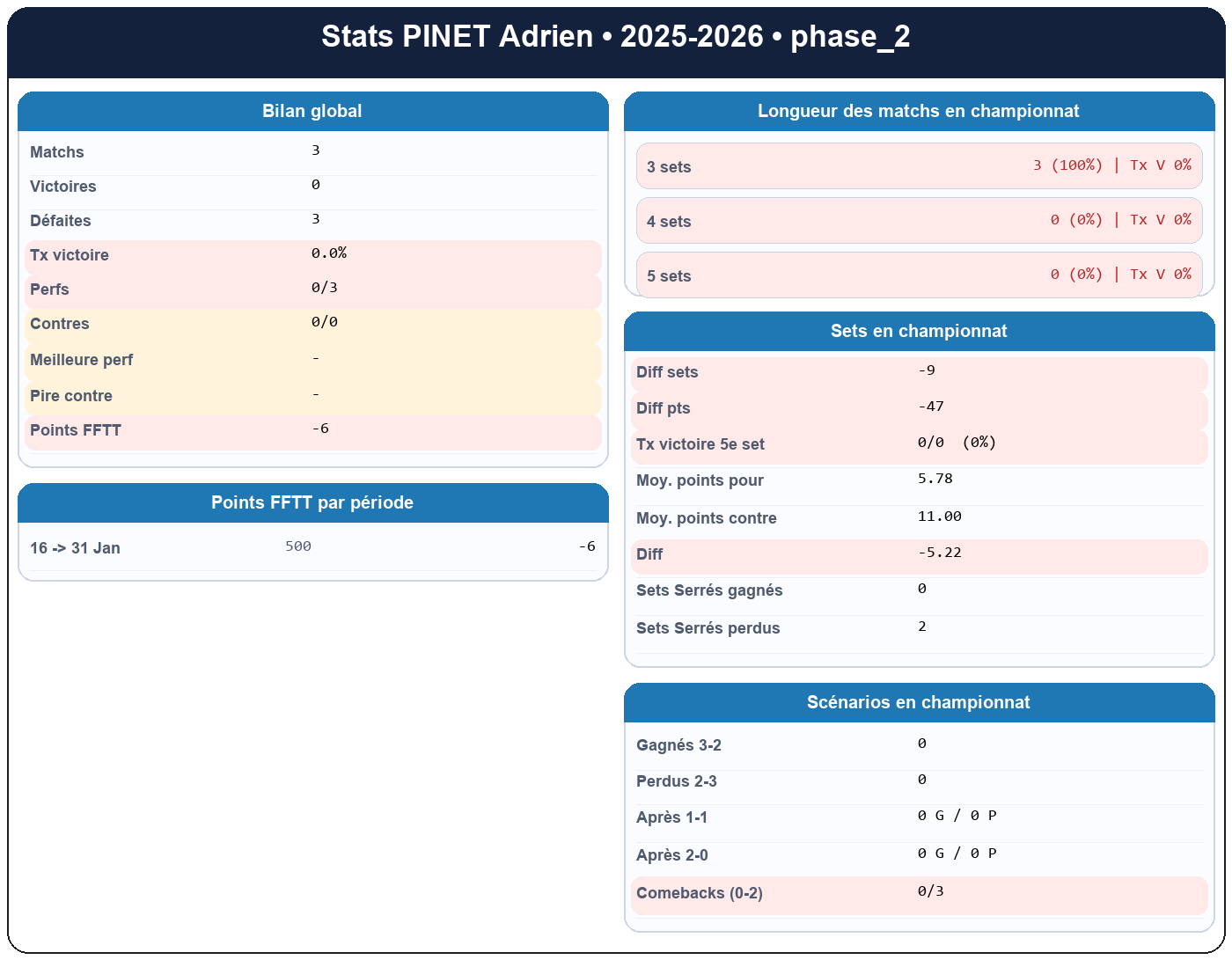 phase 2  pinet adrien  2025-2026  9467944  01 fiche stats