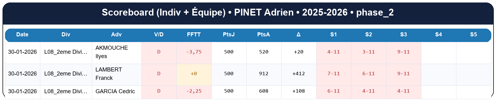 phase 2  pinet adrien  2025-2026  9467944  02 scoreboard