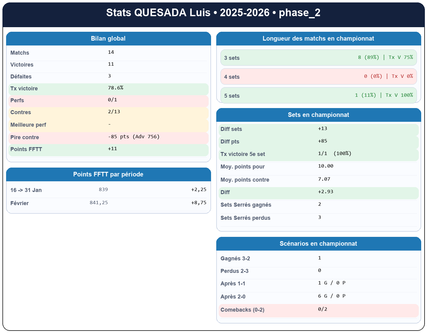 phase 2  quesada luis  2025-2026  9454694  01 fiche stats