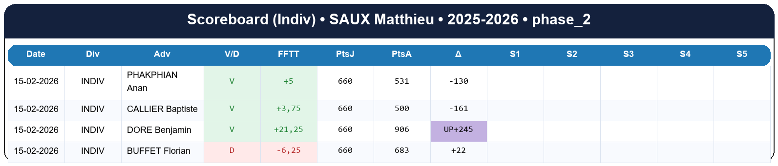 phase 2  saux matthieu  2025-2026  9465345  03 scoreboard indiv