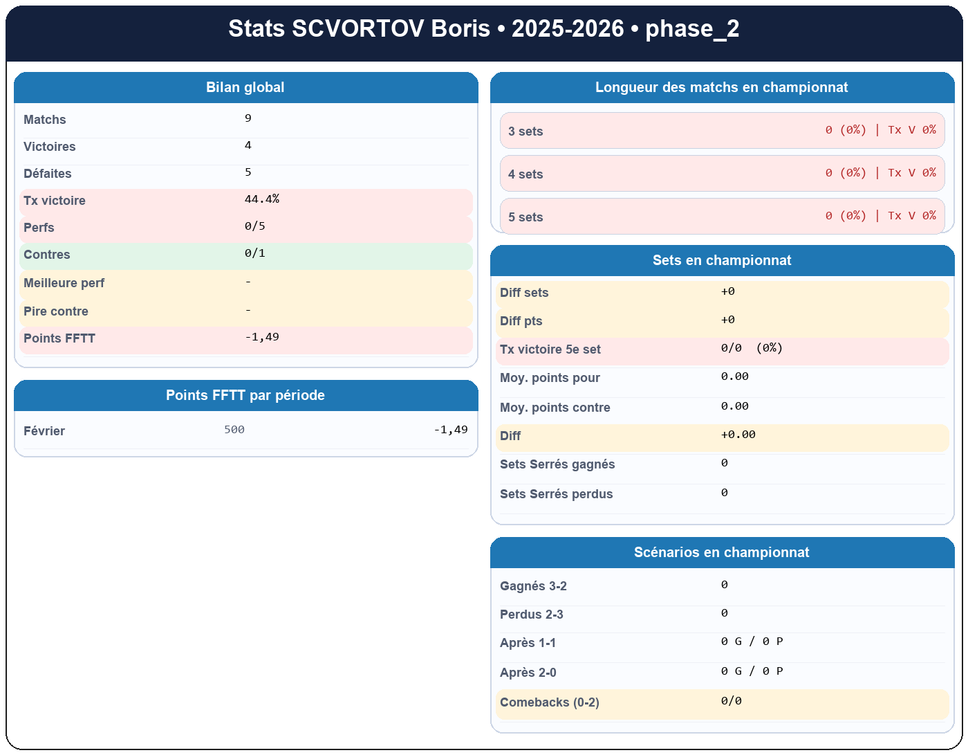 phase 2  scvortov boris  2025-2026  9470571  01 fiche stats