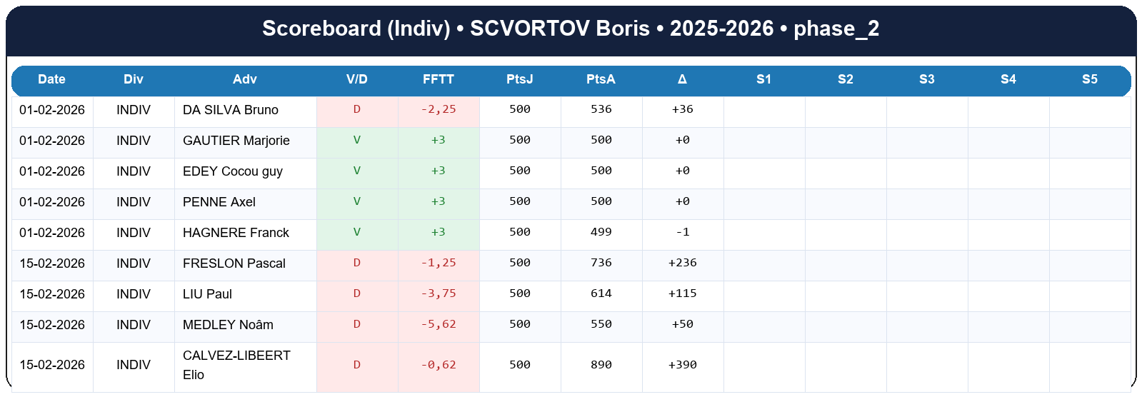 phase 2  scvortov boris  2025-2026  9470571  03 scoreboard indiv
