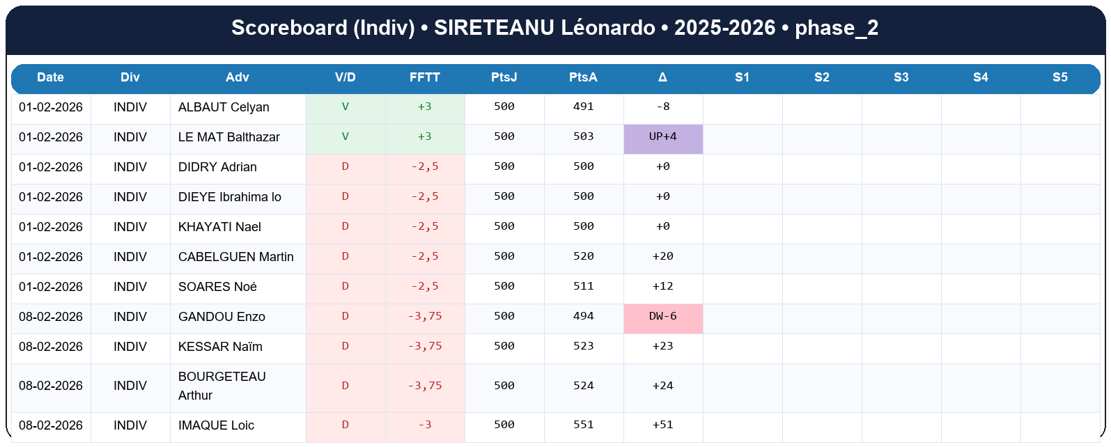 phase 2  sireteanu léonardo  2025-2026  9467880  03 scoreboard indiv