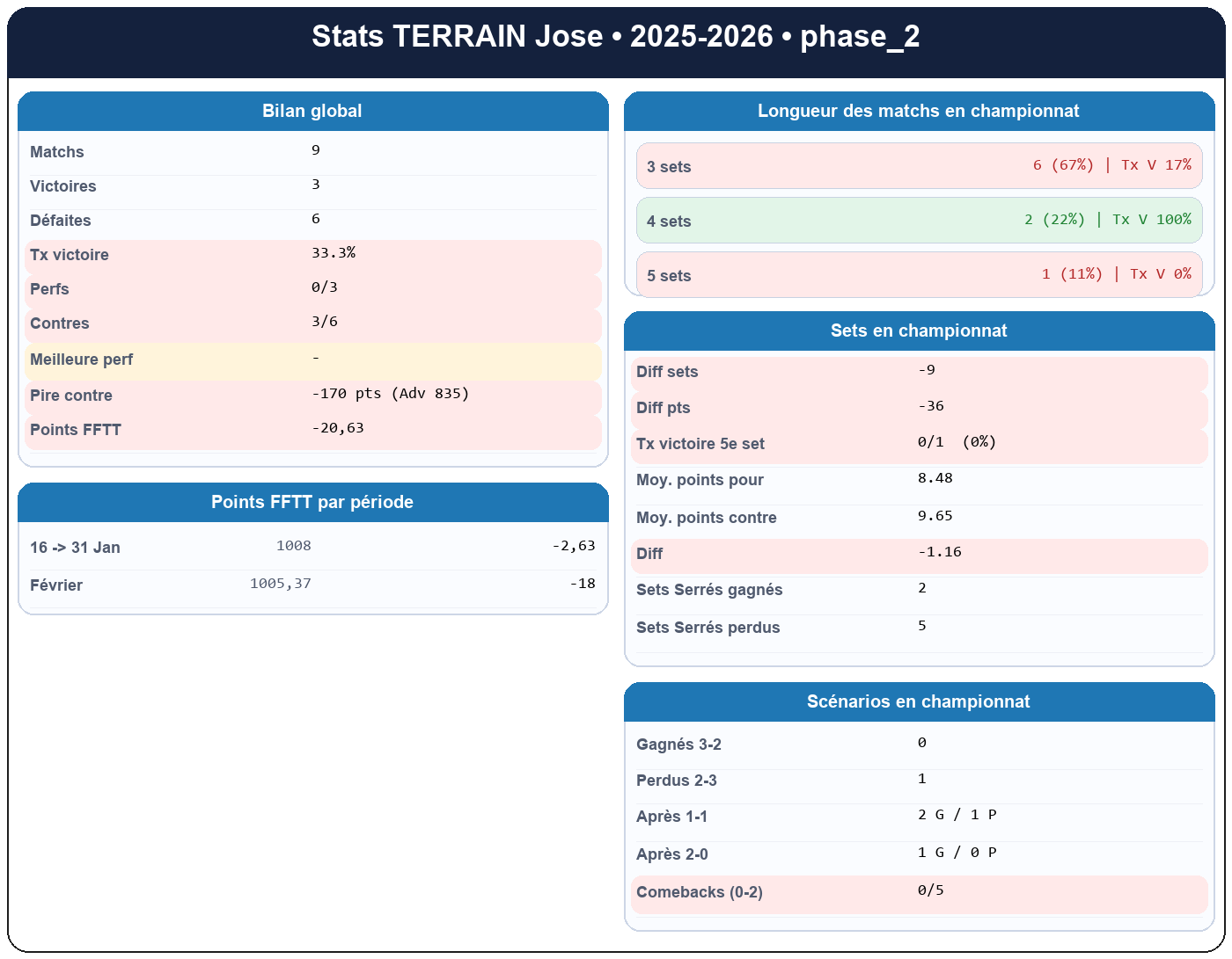 phase 2  terrain jose  2025-2026  9227492  01 fiche stats