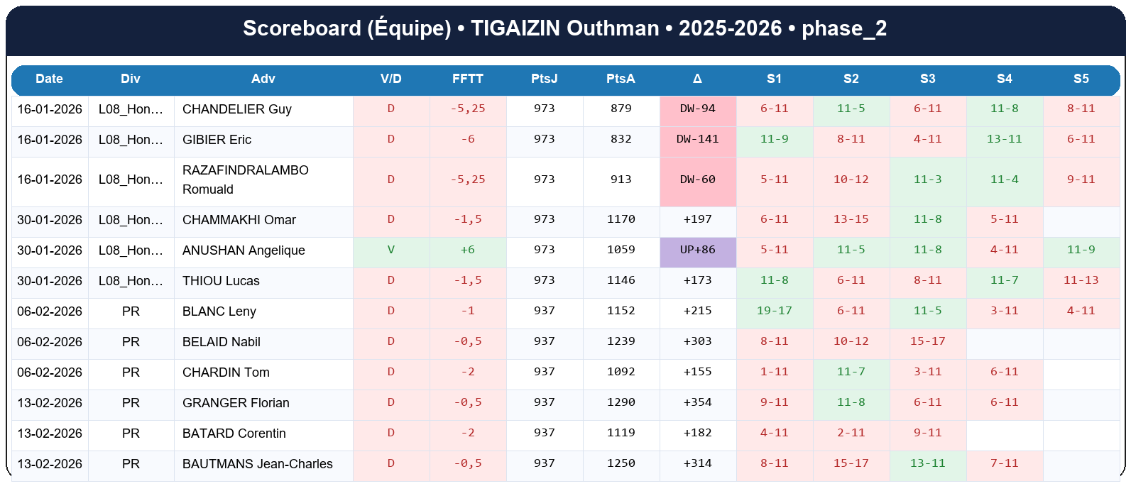phase 2  tigaizin outhman  2025-2026  9460246  04 scoreboard equipe