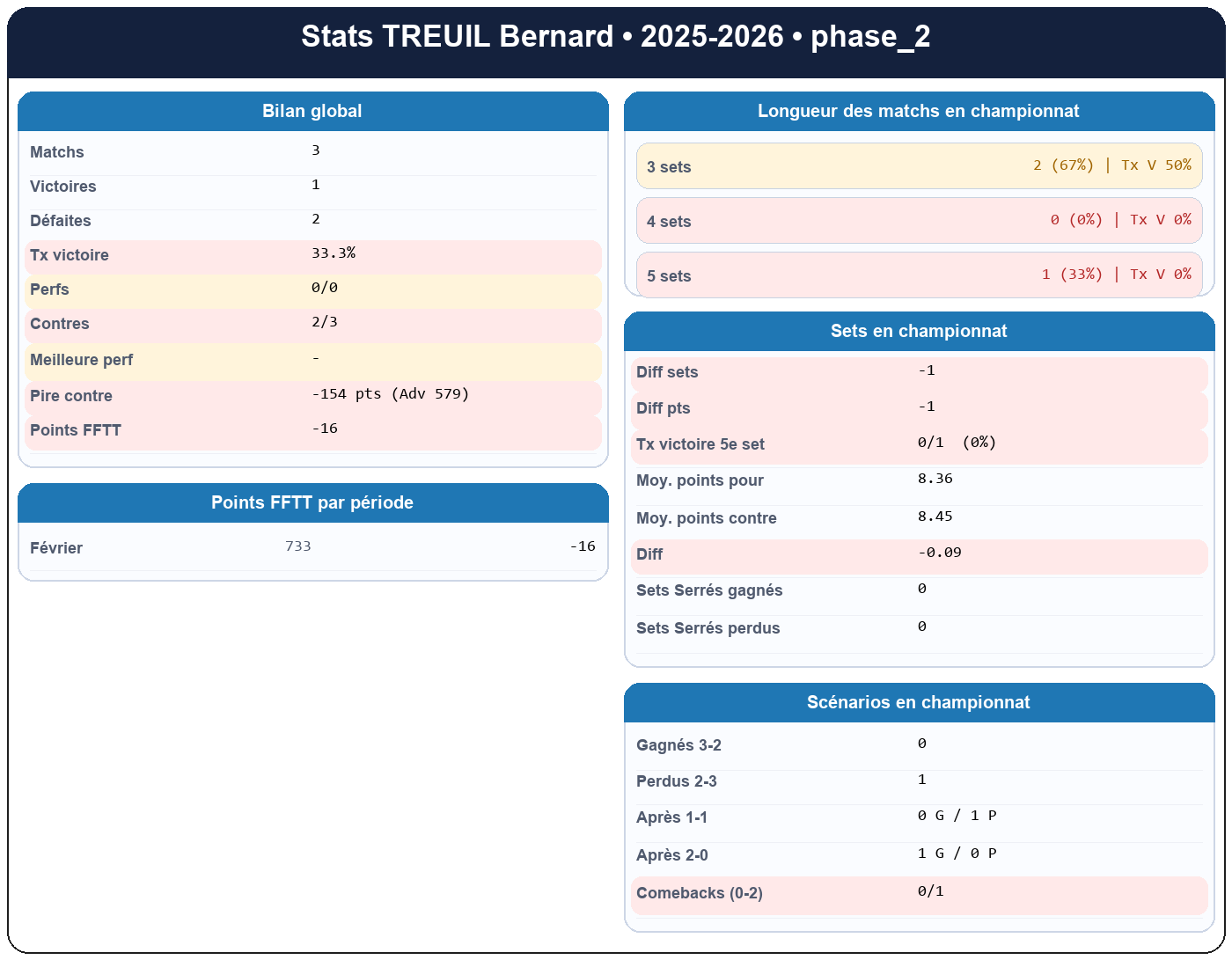 phase 2  treuil bernard  2025-2026  941327  01 fiche stats