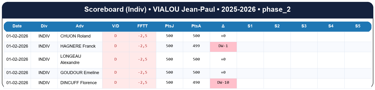 phase 2  vialou jean paul  2025-2026  9469188  03 scoreboard indiv