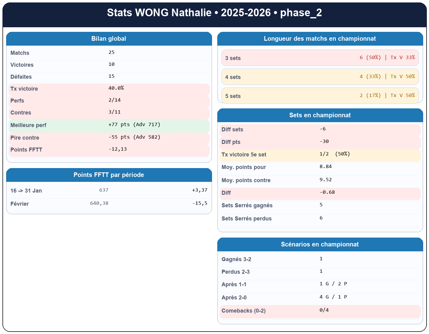 phase 2  wong nathalie  2025-2026  9445162  01 fiche stats