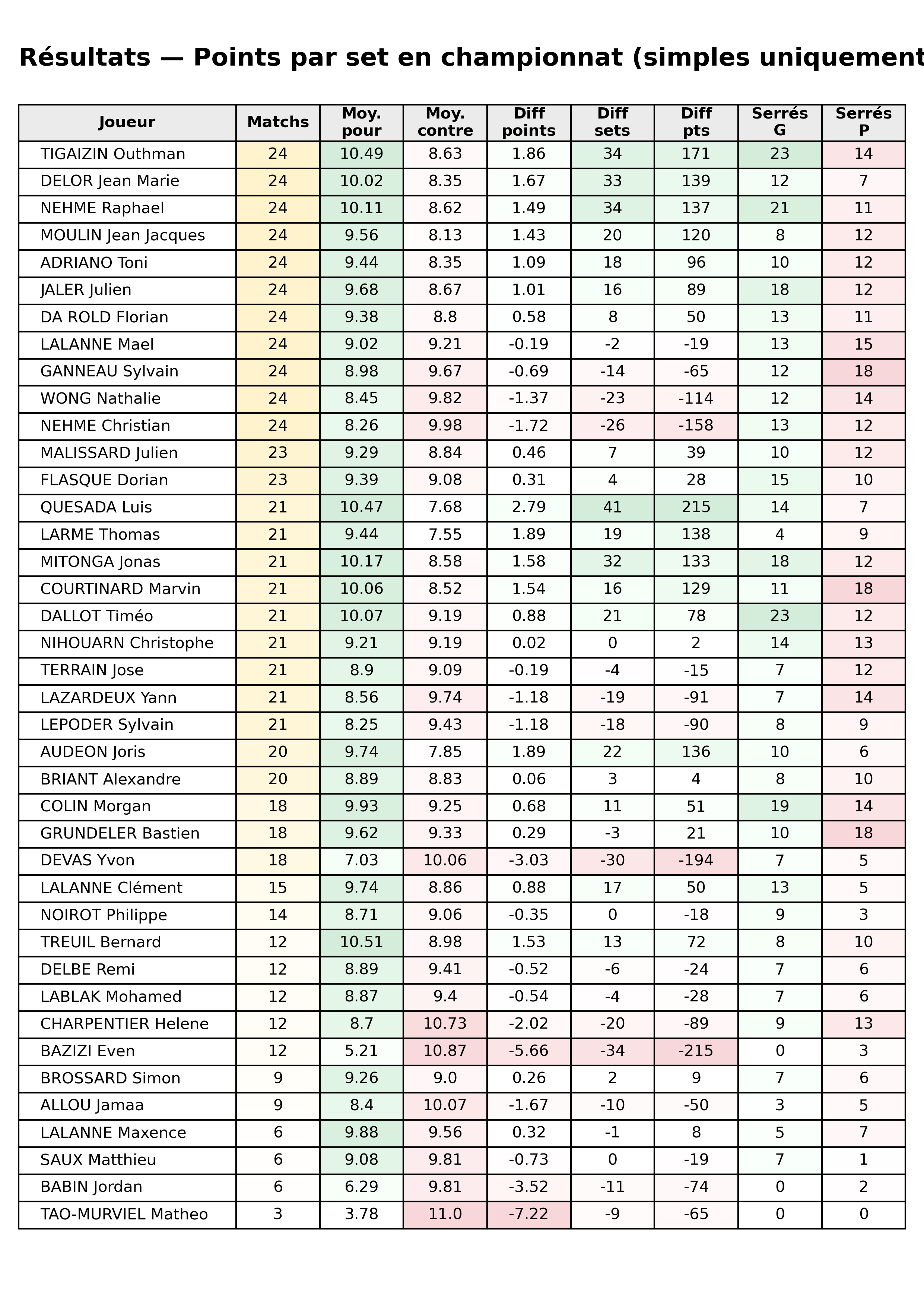 phase 1  bloc 11 resultats points par set