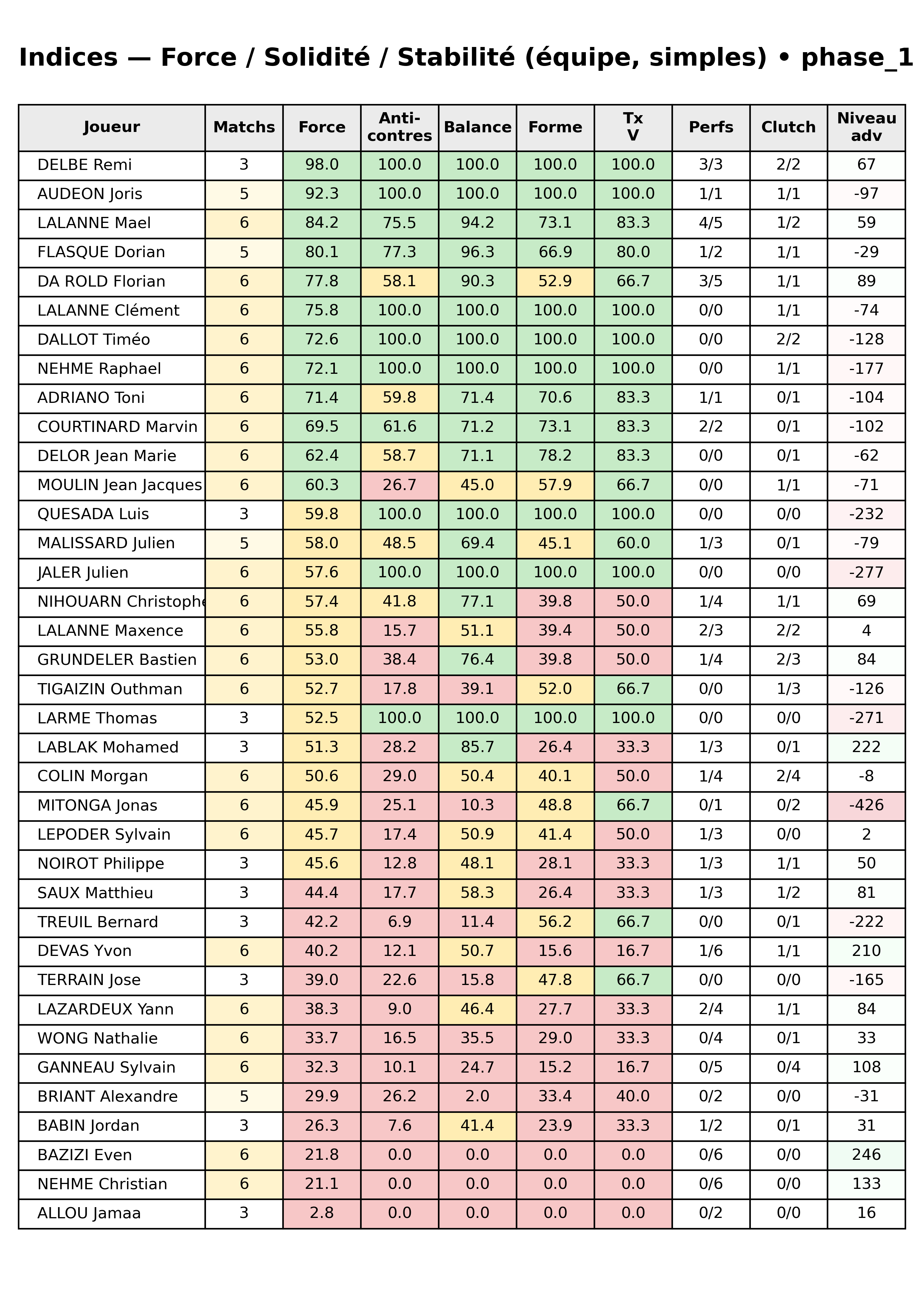 phase 1  bloc 12 indices force progres segment 3