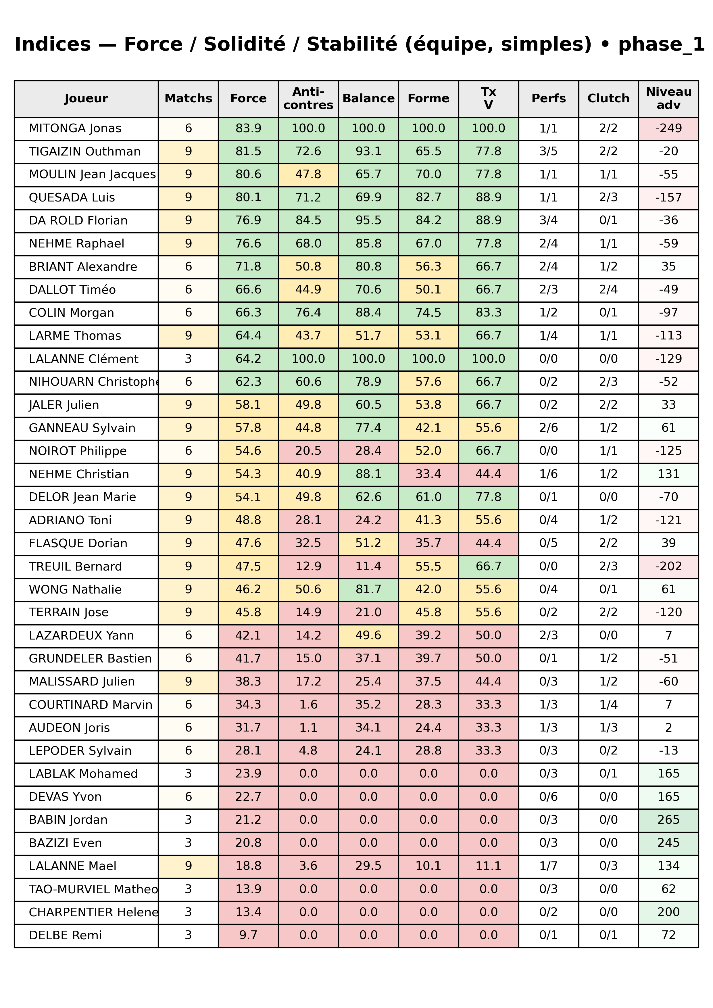 phase 1  bloc 12 indices force progres segment 4